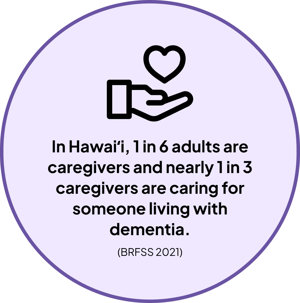 In Hawaiʻi, 1 in 6 adults are caregivers and nearly 1 in 3 caregivers are caring for someone living with dementia. (BRFSS 2021)