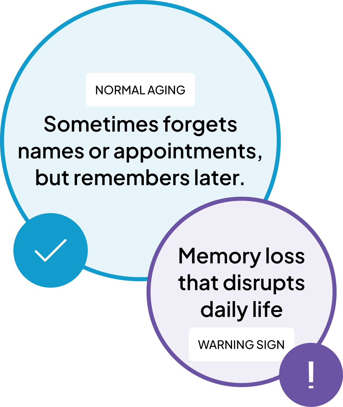 Normal Aging: Sometimes forgets names or appointments, but remembers later. Warning Sign: Memory loss that disrupts daily life